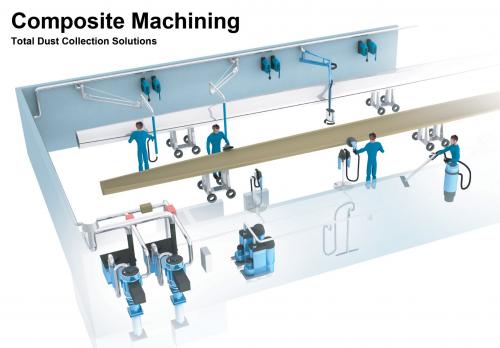 Dust extraction during composite material processing.